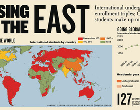 Rising in the east: International enrollment triples; Chinese students make up majority