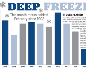 Syracuse sets record-breaking cold temperatures, receives above average snow accumulation for month of February