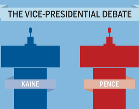 Kaine, Pence spar at only vice presidential debate of 2016