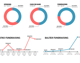 Balter outraises Katko by more than $1 million