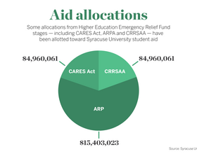 SU has distributed 68% of mandated student aid funds from ARPA grant