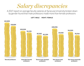 Female faculty dissatisfied by gender pay equity lawsuit settlement