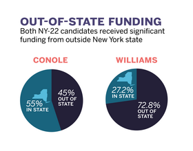 Data shows NY-22 race will be a close one, even with noticeable spending gap