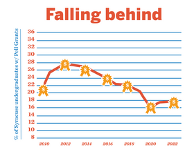 PLUMMETING PELL GRANTS: Percentage of SU Undergraduate Pell recipients has decreased over a decade