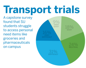 SU undergrads struggle to access grocery stores, pharmacies, survey finds