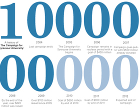 Making change: SU's billion-dollar campaign on track despite potential setbacks