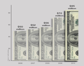 Donations for research at all-time high, see spike in past four years