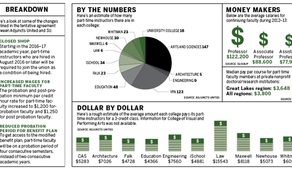 Many part-time faculty say they deserve better salaries, benefits