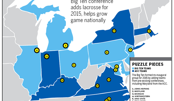 Big Ten conference adds lacrosse for 2015 season, helps sport spread across country