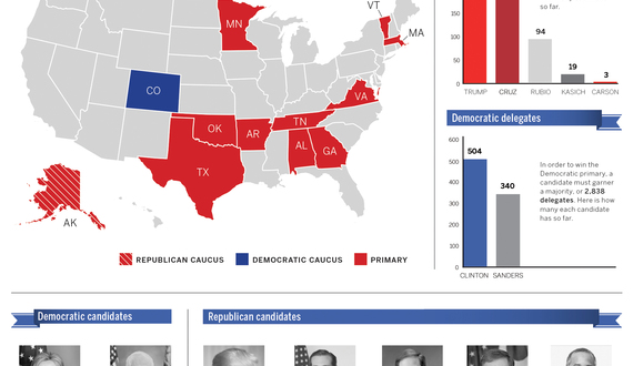 Clinton, Trump win big on Super Tuesday