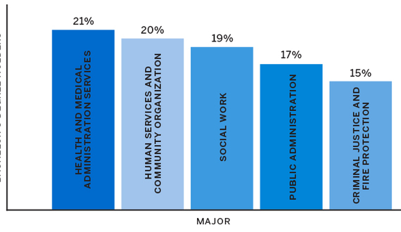 Study shows black college students are more likely to pursue lower-paying majors