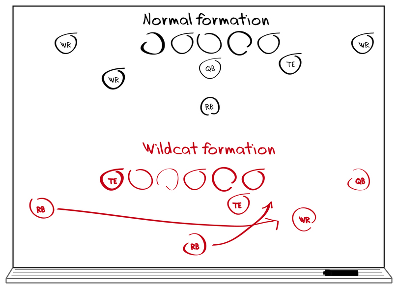 Drawing from history: Origins of wildcat offense remain unsure, but effect on football is clear