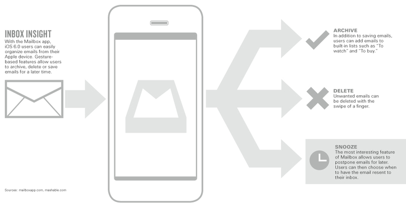 Zeroing in:  App helps users clear inbox clutter, causes lengthy waitlist to form