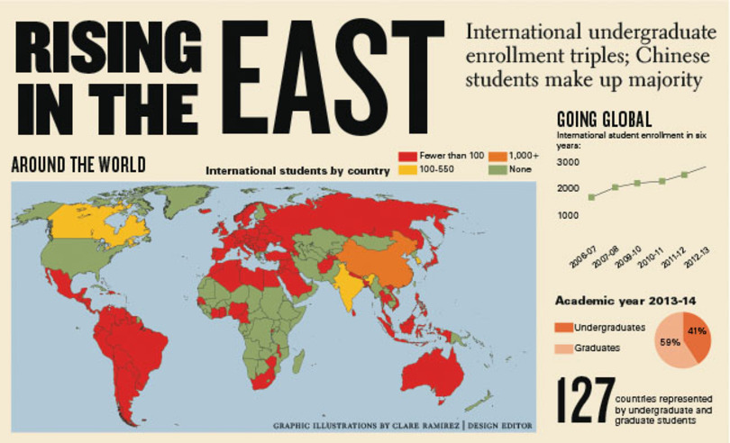 Rising in the east: International enrollment triples; Chinese students make up majority