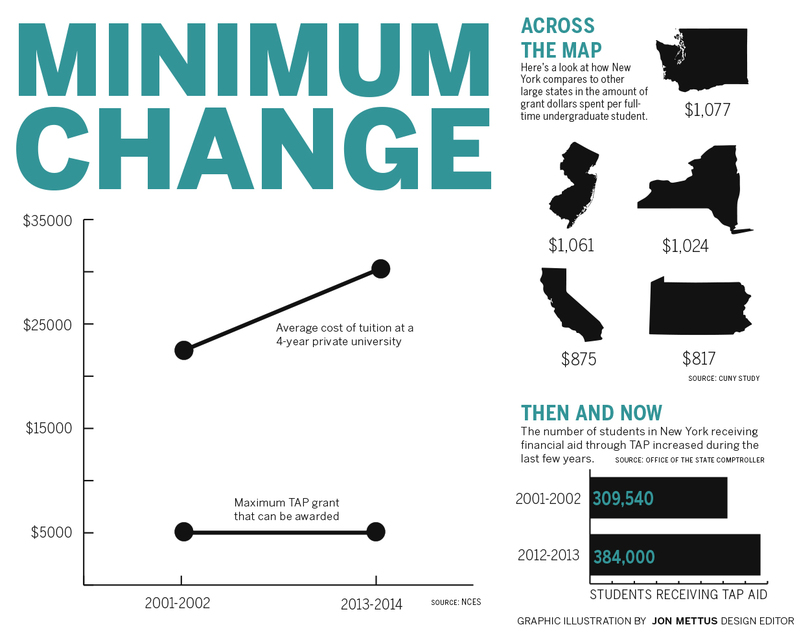 Minimum change: Tuition Assistance Program sees first minor funding increase since 2001