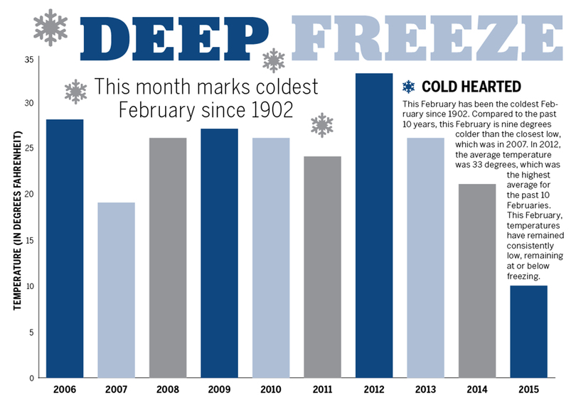 Syracuse sets record-breaking cold temperatures, receives above average snow accumulation for month of February