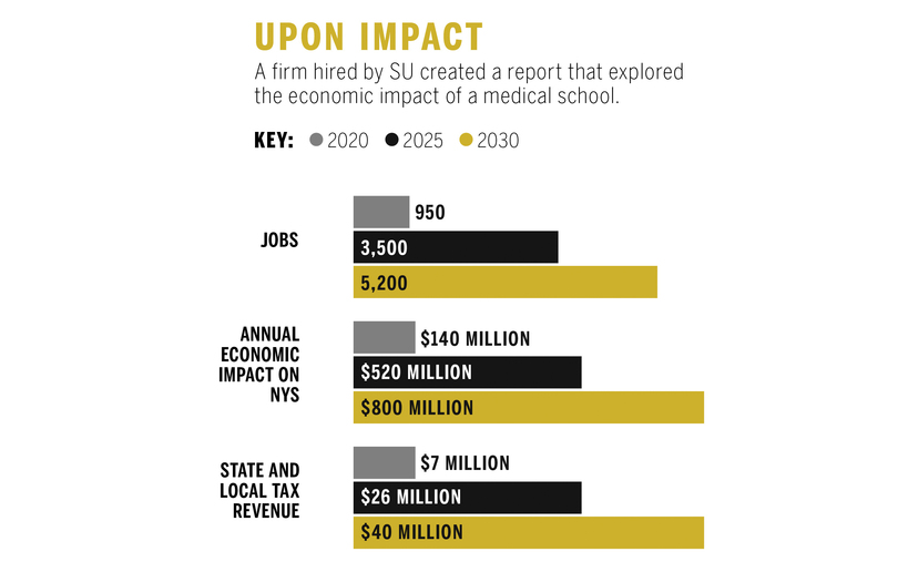 Veteran-focused medical school at SU would provide economic boost, report says