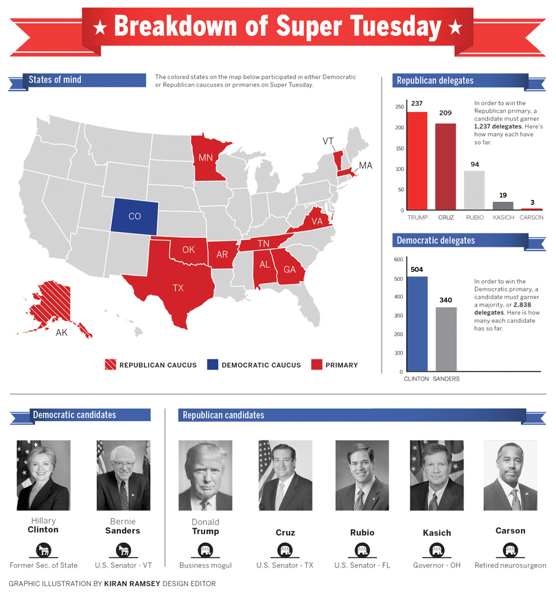 Clinton, Trump win big on Super Tuesday