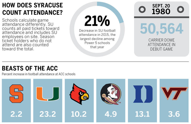 With new season pass, Syracuse looks to improve football student attendance