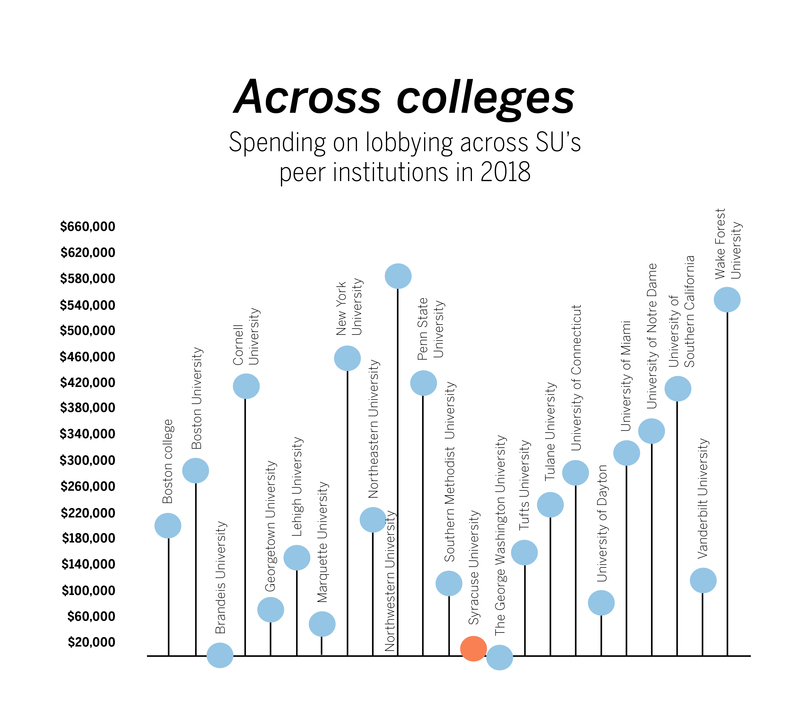 SU spends lowest-ever amount on lobbying Congress