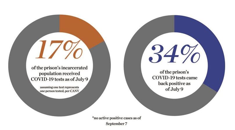 Report details inconsistent procedures in NY prison during COVID-19 outbreak