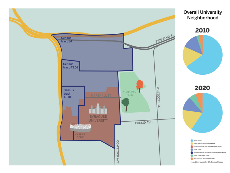 University Hill’s population grew by 22.4% from 2010 to 2020