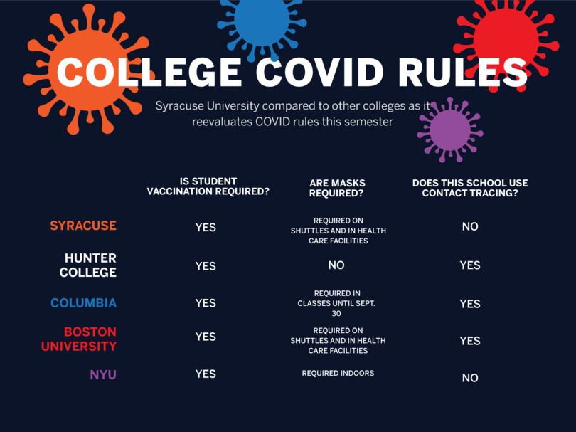 What SU’s COVID-19 policies look like compared to other schools