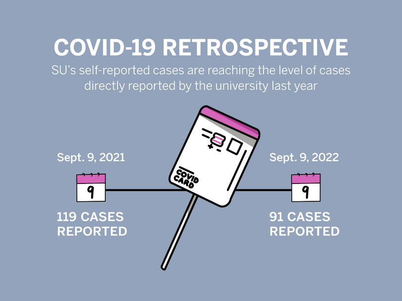 SU confirms 91 active self-reported COVID-19 cases