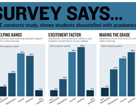 Survey says...: UBE conducts study, shows students dissatisfied with academics