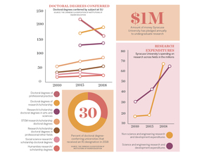 SU’s research ambitions marked by top-tier designation, millions of dollars in spending