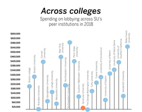 SU spends lowest-ever amount on lobbying Congress