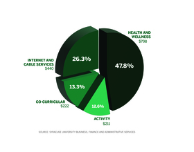 SU's health and wellness fee among highest of peer institutions