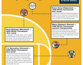 MBB :  Rule of 3: 25 seasons after NCAA implementation, 3-pointer has won games, gained approval