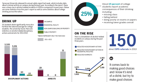 University officials question reason behind spike in alcohol violations