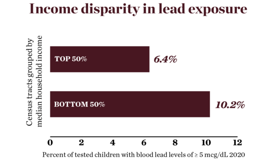 Income, race linked to high levels of lead in Syracuse children