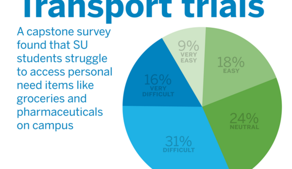 SU undergrads struggle to access grocery stores, pharmacies, survey finds