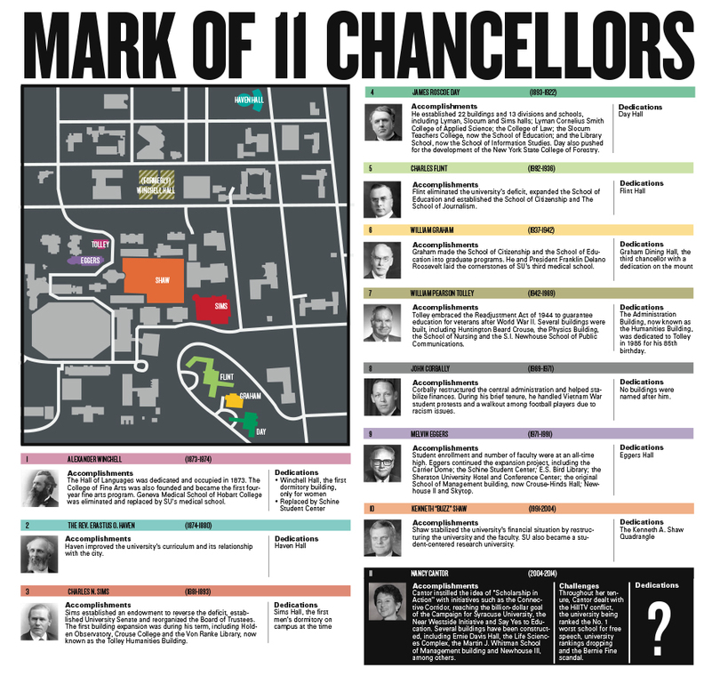 Mark of 11 chancellors