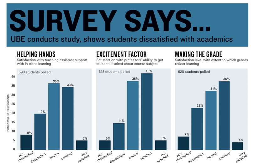 Survey says&#8230;: UBE conducts study, shows students dissatisfied with academics