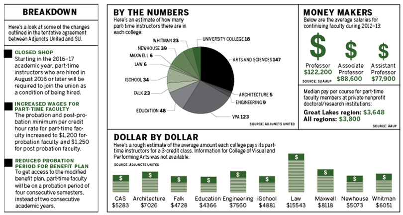 Many part-time faculty say they deserve better salaries, benefits