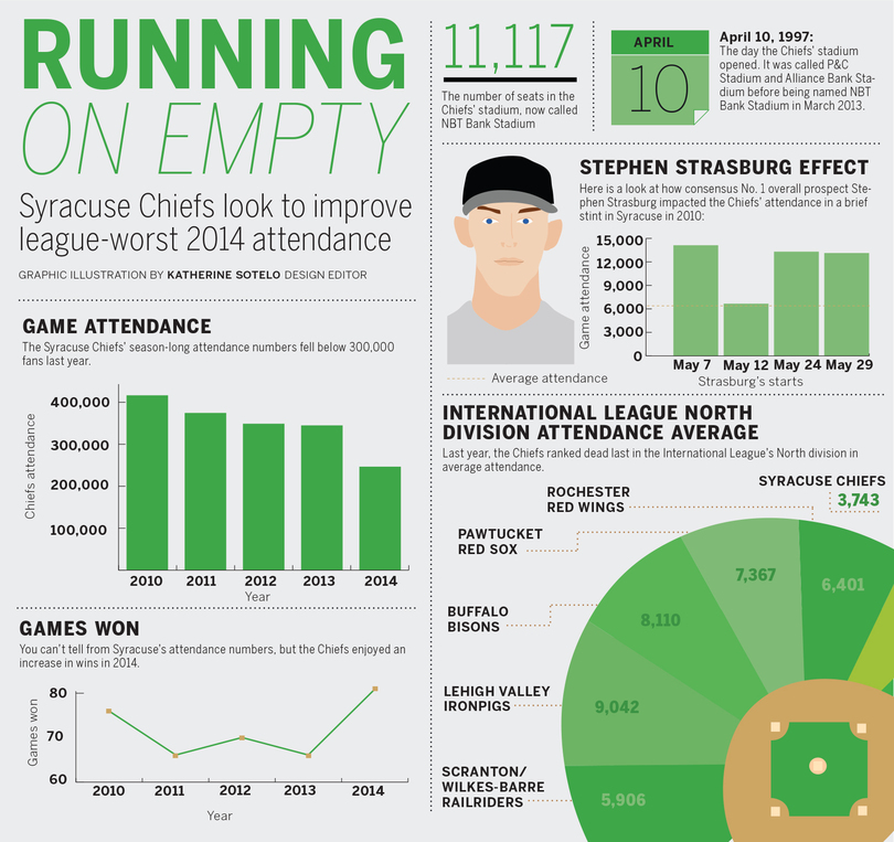 Syracuse Chiefs look to improve on league-worst 2014 attendance numbers