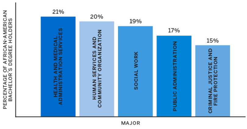 Study shows black college students are more likely to pursue lower-paying majors