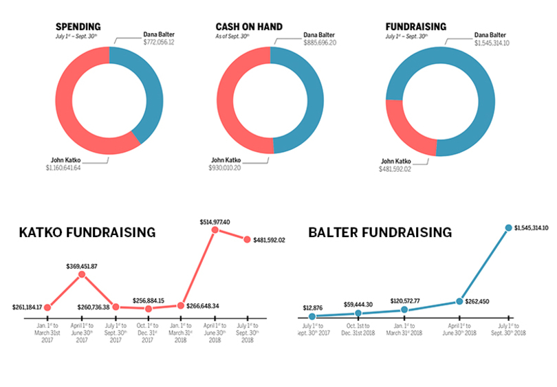 Balter outraises Katko by more than $1 million