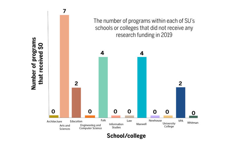 STEM dominates SU leadership and research, professors say