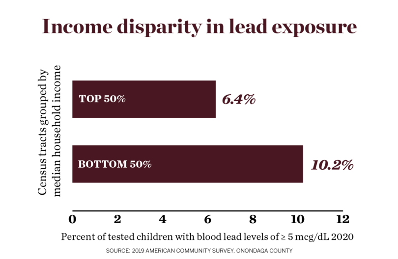 Income, race linked to high levels of lead in Syracuse children