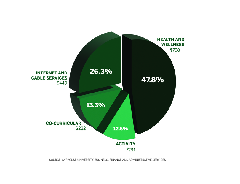 SU&#8217;s health and wellness fee among highest of peer institutions