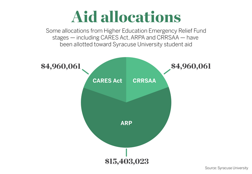 SU has distributed 68% of mandated student aid funds from ARPA grant