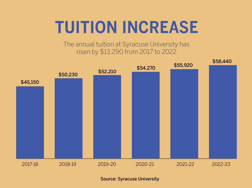 SU&#8217;s budget details 4.5% increase in tuition