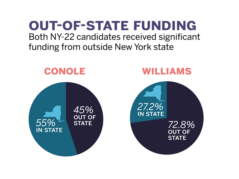 Data shows NY-22 race will be a close one, even with noticeable spending gap