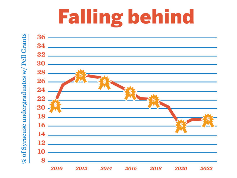 PLUMMETING PELL GRANTS: Percentage of SU Undergraduate Pell recipients has decreased over a decade