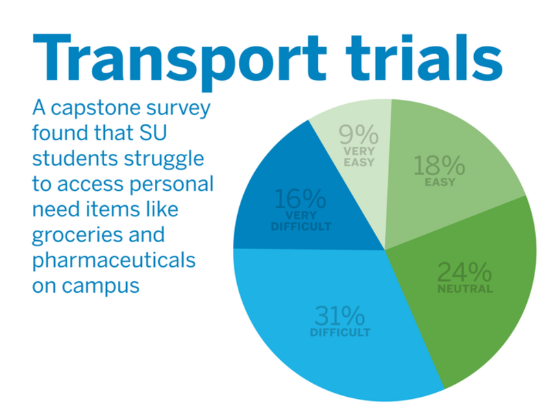 SU undergrads struggle to access grocery stores, pharmacies, survey finds